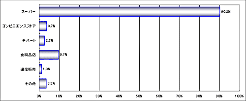 納豆の購入経路（MA）グラフ
