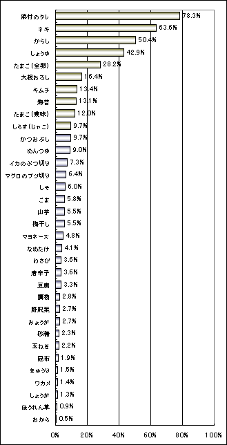  納豆の薬味TOP10グラフ